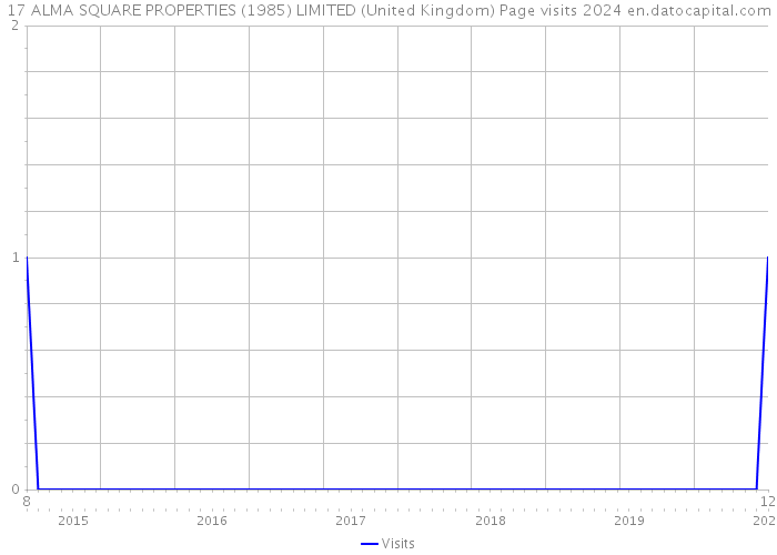 17 ALMA SQUARE PROPERTIES (1985) LIMITED (United Kingdom) Page visits 2024 