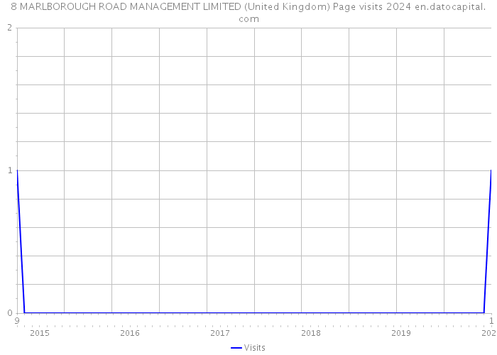 8 MARLBOROUGH ROAD MANAGEMENT LIMITED (United Kingdom) Page visits 2024 