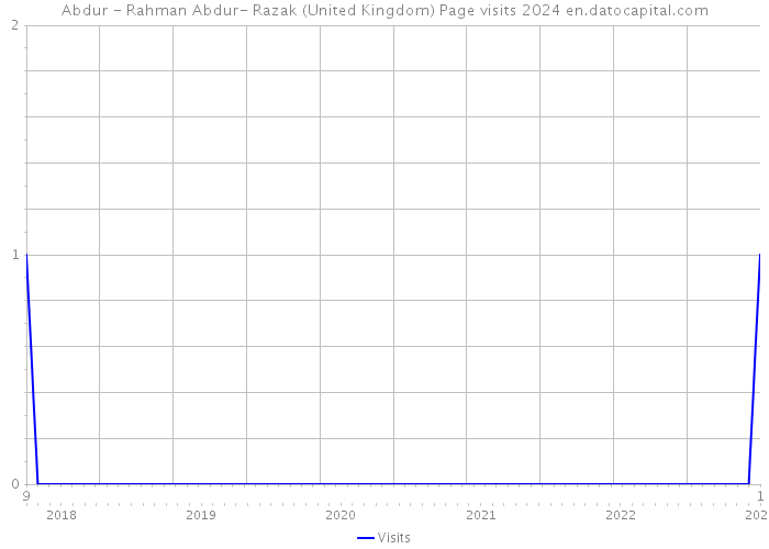Abdur - Rahman Abdur- Razak (United Kingdom) Page visits 2024 