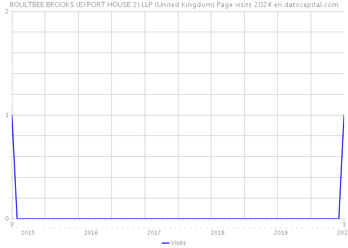 BOULTBEE BROOKS (EXPORT HOUSE 2) LLP (United Kingdom) Page visits 2024 