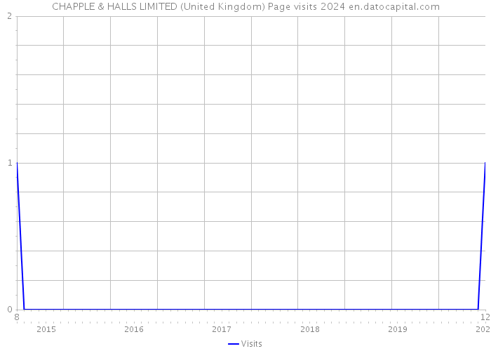 CHAPPLE & HALLS LIMITED (United Kingdom) Page visits 2024 