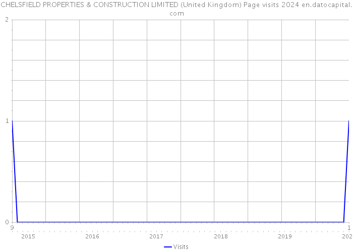 CHELSFIELD PROPERTIES & CONSTRUCTION LIMITED (United Kingdom) Page visits 2024 