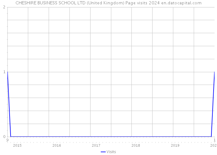 CHESHIRE BUSINESS SCHOOL LTD (United Kingdom) Page visits 2024 