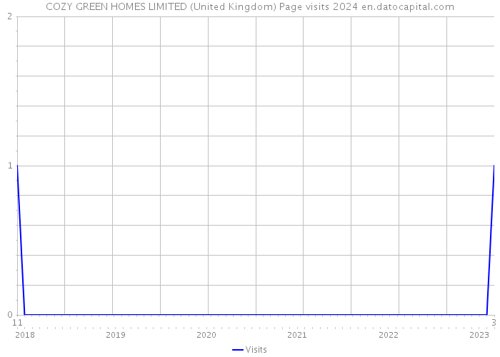 COZY GREEN HOMES LIMITED (United Kingdom) Page visits 2024 