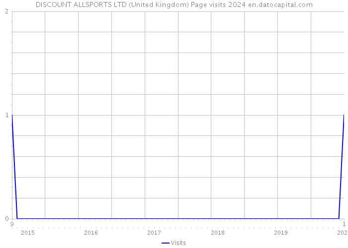 DISCOUNT ALLSPORTS LTD (United Kingdom) Page visits 2024 