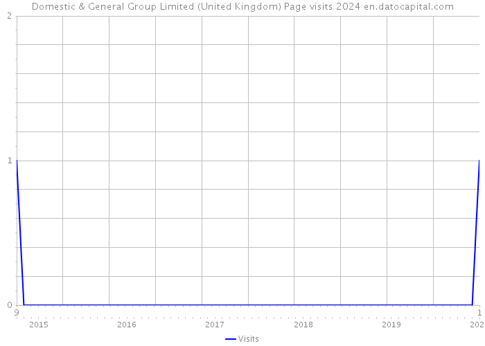 Domestic & General Group Limited (United Kingdom) Page visits 2024 