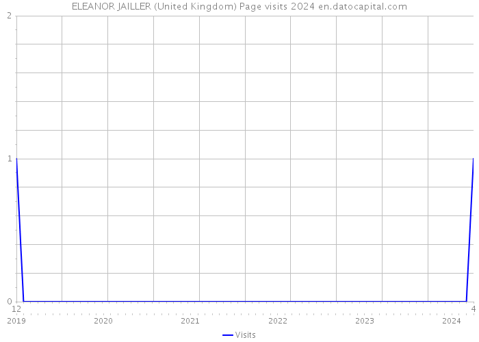 ELEANOR JAILLER (United Kingdom) Page visits 2024 