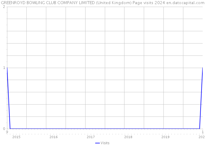 GREENROYD BOWLING CLUB COMPANY LIMITED (United Kingdom) Page visits 2024 