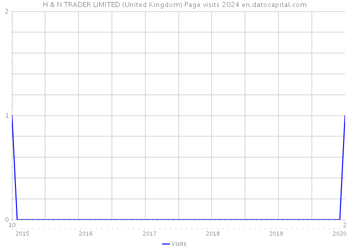H & N TRADER LIMITED (United Kingdom) Page visits 2024 