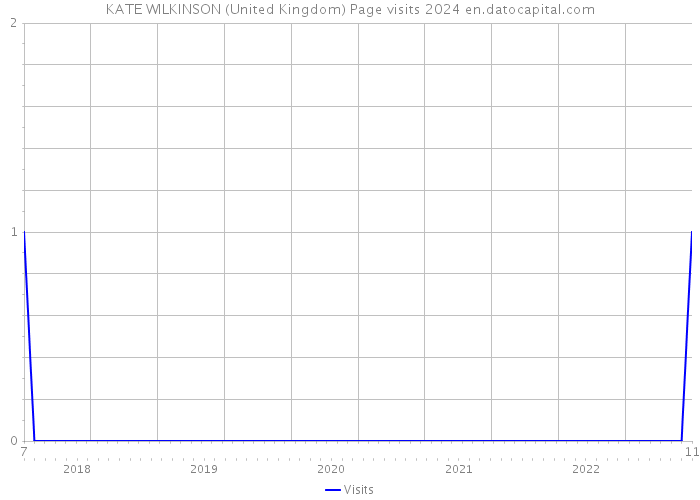 KATE WILKINSON (United Kingdom) Page visits 2024 