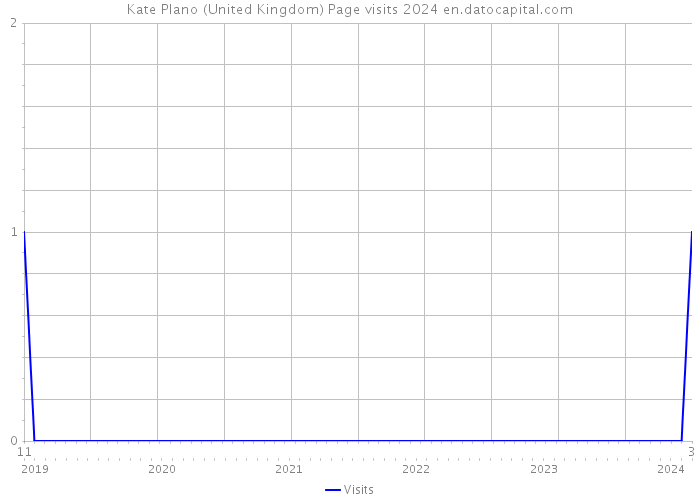 Kate Plano (United Kingdom) Page visits 2024 