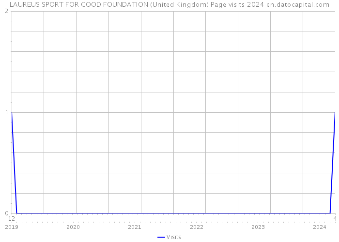 LAUREUS SPORT FOR GOOD FOUNDATION (United Kingdom) Page visits 2024 