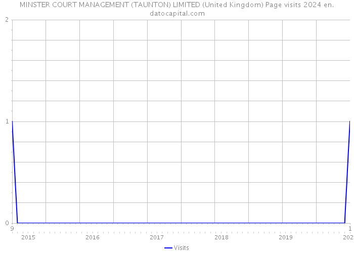 MINSTER COURT MANAGEMENT (TAUNTON) LIMITED (United Kingdom) Page visits 2024 