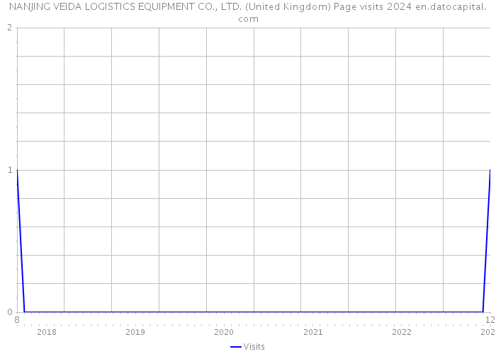 NANJING VEIDA LOGISTICS EQUIPMENT CO., LTD. (United Kingdom) Page visits 2024 