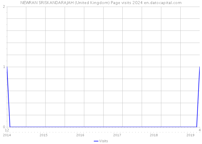 NEWRAN SRISKANDARAJAH (United Kingdom) Page visits 2024 