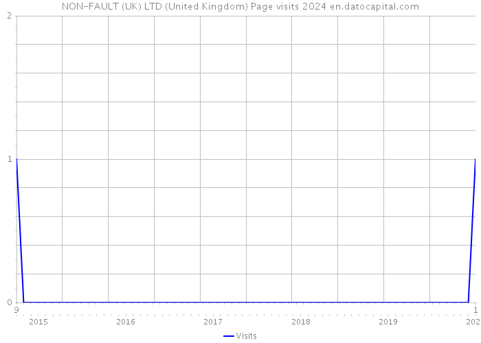 NON-FAULT (UK) LTD (United Kingdom) Page visits 2024 