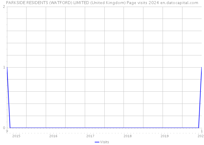 PARKSIDE RESIDENTS (WATFORD) LIMITED (United Kingdom) Page visits 2024 