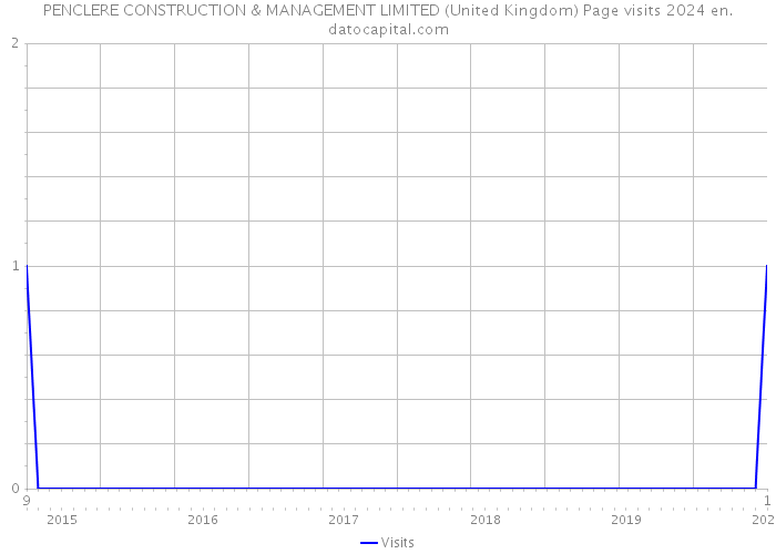PENCLERE CONSTRUCTION & MANAGEMENT LIMITED (United Kingdom) Page visits 2024 