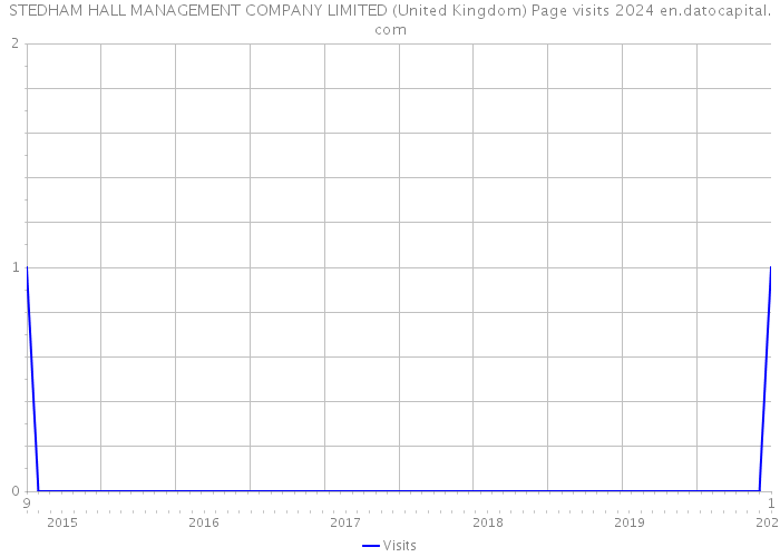 STEDHAM HALL MANAGEMENT COMPANY LIMITED (United Kingdom) Page visits 2024 