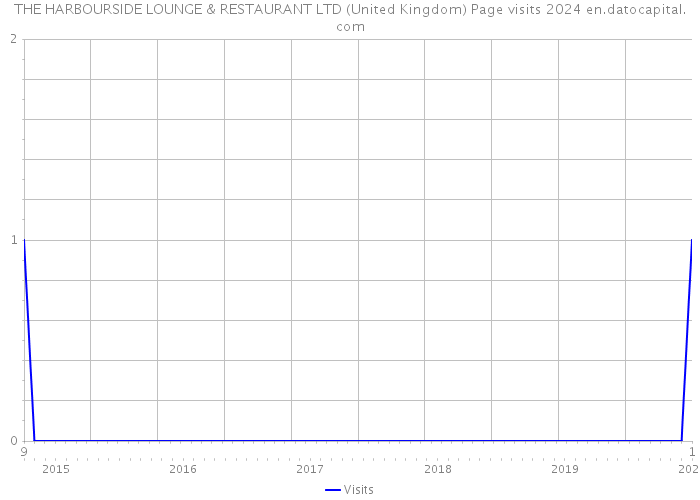 THE HARBOURSIDE LOUNGE & RESTAURANT LTD (United Kingdom) Page visits 2024 