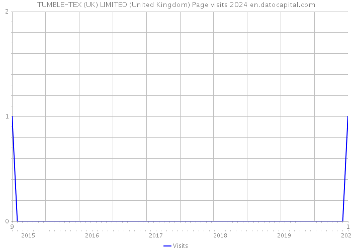 TUMBLE-TEX (UK) LIMITED (United Kingdom) Page visits 2024 