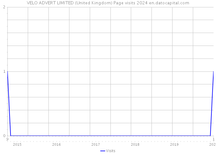 VELO ADVERT LIMITED (United Kingdom) Page visits 2024 
