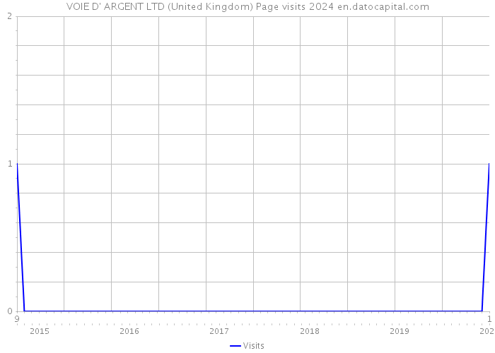 VOIE D' ARGENT LTD (United Kingdom) Page visits 2024 