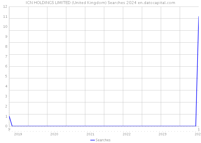 ICN HOLDINGS LIMITED (United Kingdom) Searches 2024 