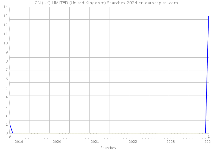 ICN (UK) LIMITED (United Kingdom) Searches 2024 