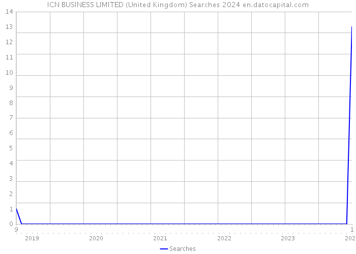 ICN BUSINESS LIMITED (United Kingdom) Searches 2024 