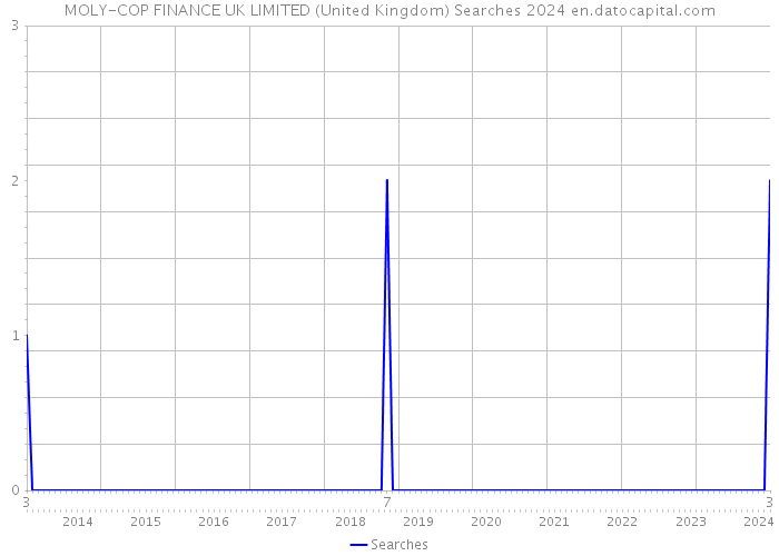 MOLY-COP FINANCE UK LIMITED (United Kingdom) Searches 2024 