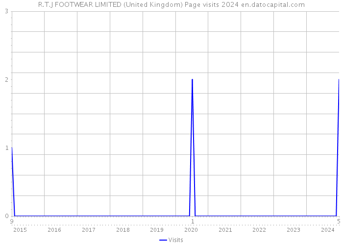 R.T.J FOOTWEAR LIMITED (United Kingdom) Page visits 2024 
