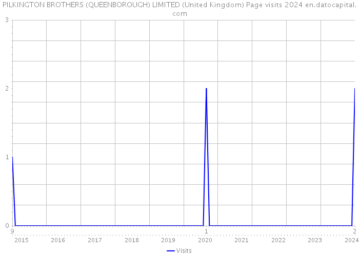 PILKINGTON BROTHERS (QUEENBOROUGH) LIMITED (United Kingdom) Page visits 2024 