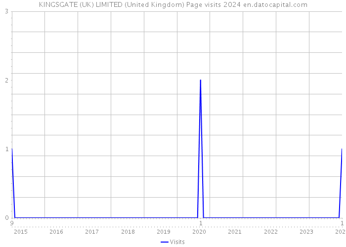 KINGSGATE (UK) LIMITED (United Kingdom) Page visits 2024 
