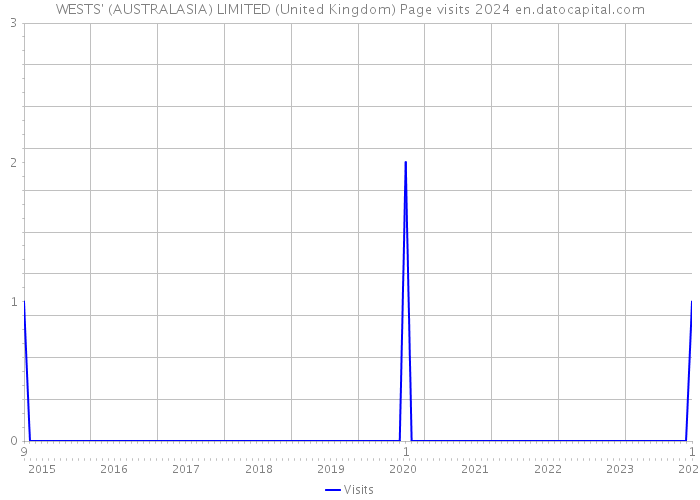 WESTS' (AUSTRALASIA) LIMITED (United Kingdom) Page visits 2024 