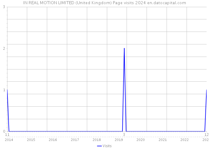 IN REAL MOTION LIMITED (United Kingdom) Page visits 2024 
