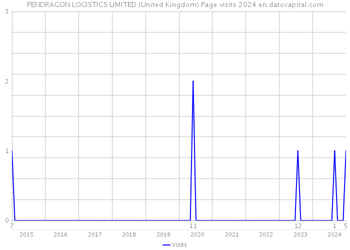 PENDRAGON LOGISTICS LIMITED (United Kingdom) Page visits 2024 