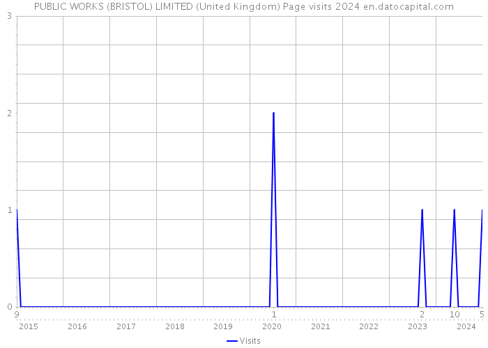 PUBLIC WORKS (BRISTOL) LIMITED (United Kingdom) Page visits 2024 