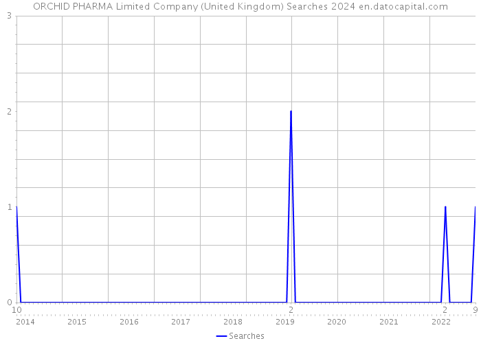 ORCHID PHARMA Limited Company (United Kingdom) Searches 2024 