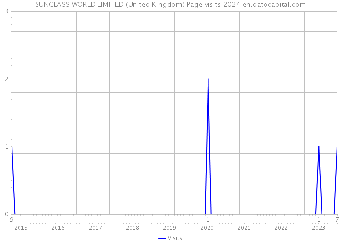 SUNGLASS WORLD LIMITED (United Kingdom) Page visits 2024 