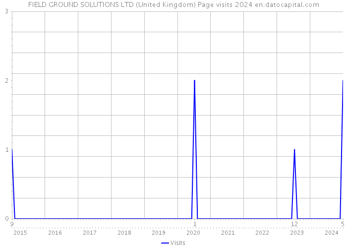 FIELD GROUND SOLUTIONS LTD (United Kingdom) Page visits 2024 