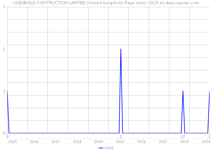 GLENBUILD CONTRUCTION LIMITED (United Kingdom) Page visits 2024 