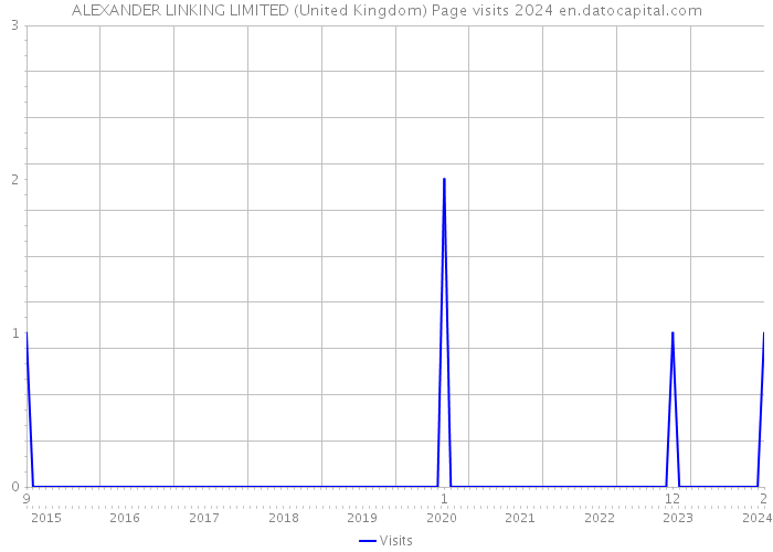 ALEXANDER LINKING LIMITED (United Kingdom) Page visits 2024 