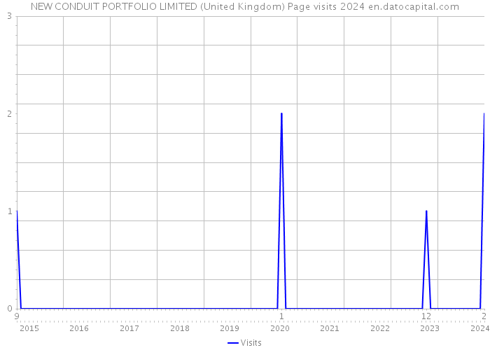 NEW CONDUIT PORTFOLIO LIMITED (United Kingdom) Page visits 2024 