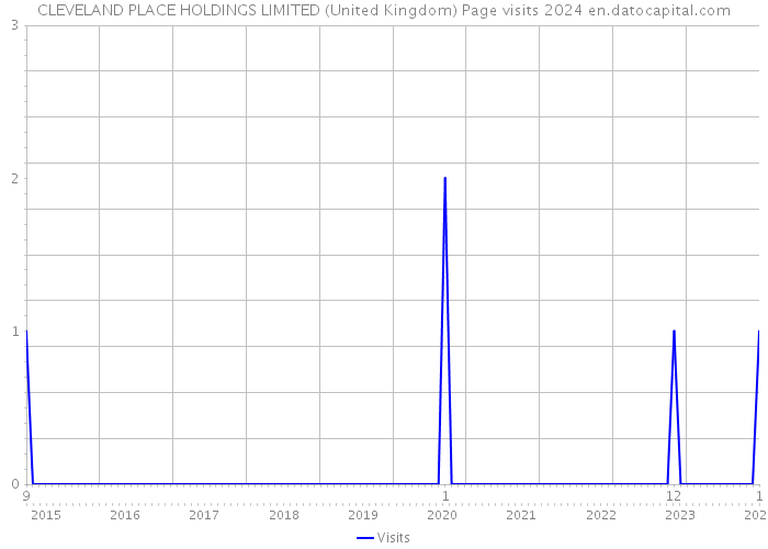 CLEVELAND PLACE HOLDINGS LIMITED (United Kingdom) Page visits 2024 