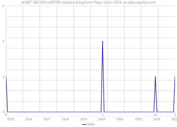 JANET GELSON LIMITED (United Kingdom) Page visits 2024 