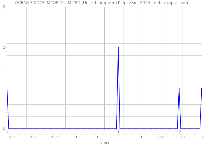 OCEAN BRIDGE IMPORTS LIMITED (United Kingdom) Page visits 2024 
