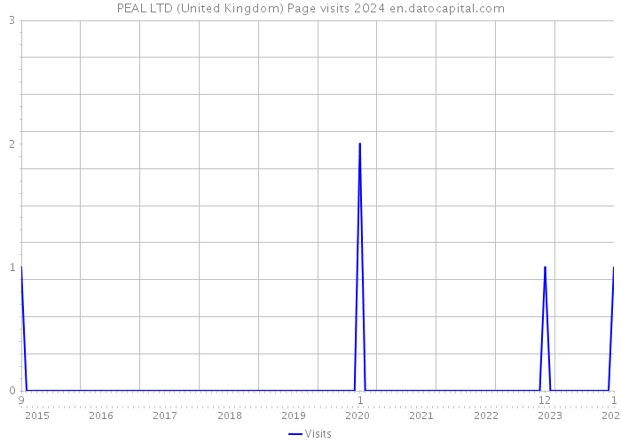 PEAL LTD (United Kingdom) Page visits 2024 