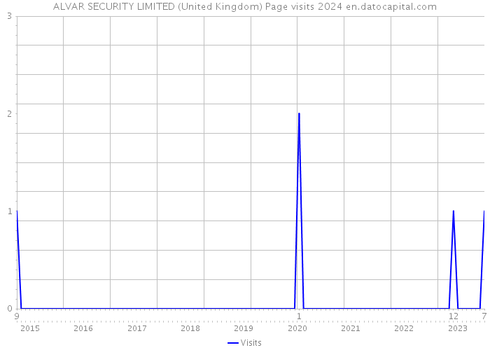 ALVAR SECURITY LIMITED (United Kingdom) Page visits 2024 