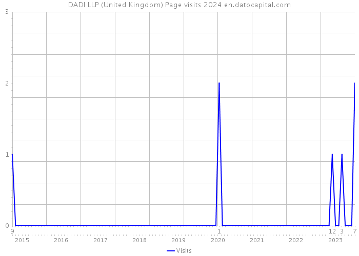 DADI LLP (United Kingdom) Page visits 2024 